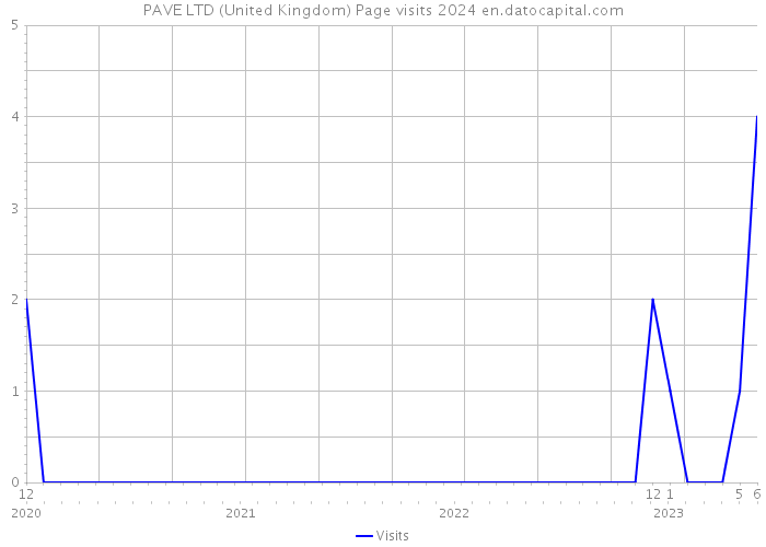 PAVE LTD (United Kingdom) Page visits 2024 