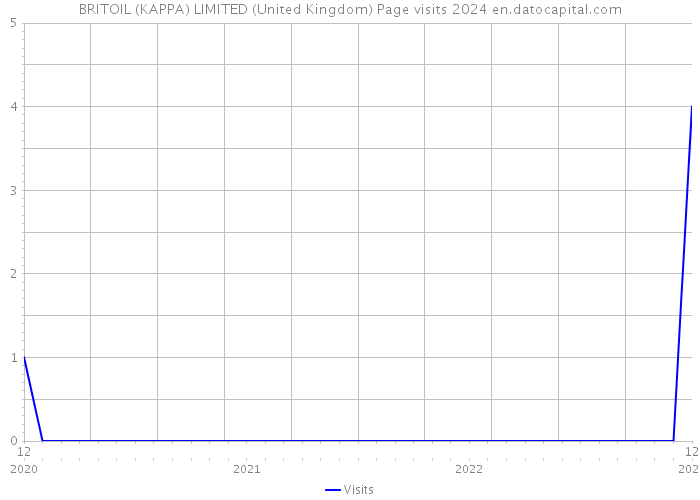 BRITOIL (KAPPA) LIMITED (United Kingdom) Page visits 2024 
