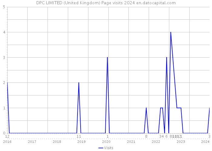 DPC LIMITED (United Kingdom) Page visits 2024 