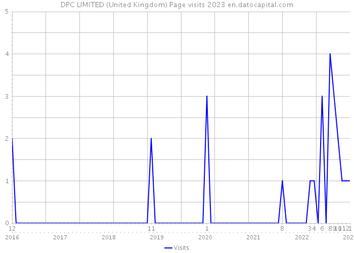 DPC LIMITED (United Kingdom) Page visits 2023 