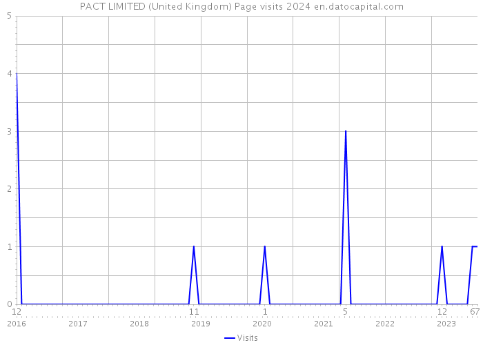 PACT LIMITED (United Kingdom) Page visits 2024 