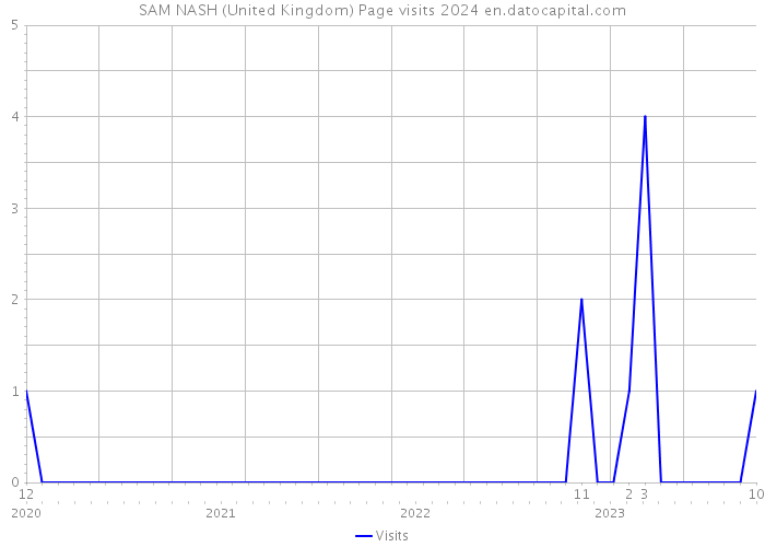 SAM NASH (United Kingdom) Page visits 2024 