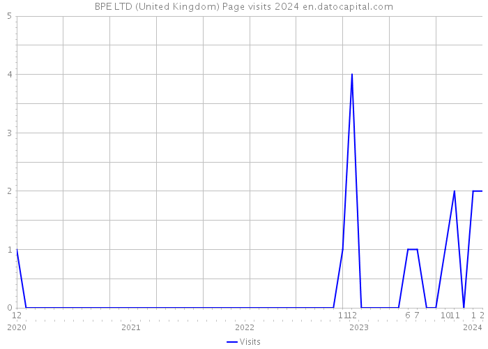 BPE LTD (United Kingdom) Page visits 2024 