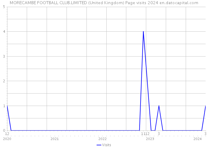 MORECAMBE FOOTBALL CLUB.LIMITED (United Kingdom) Page visits 2024 