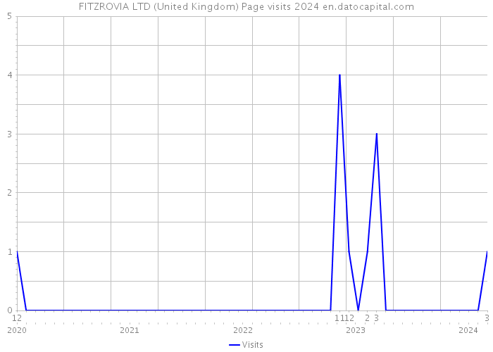 FITZROVIA LTD (United Kingdom) Page visits 2024 