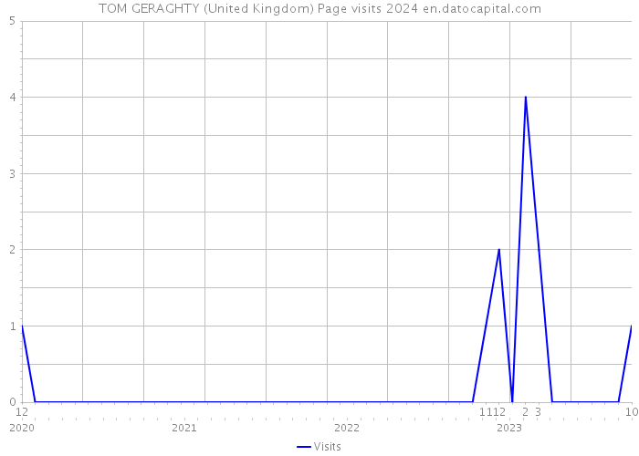 TOM GERAGHTY (United Kingdom) Page visits 2024 