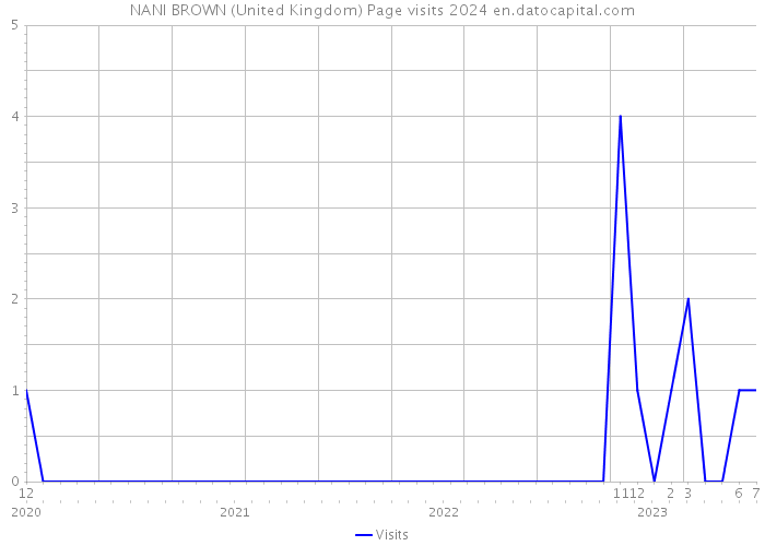 NANI BROWN (United Kingdom) Page visits 2024 