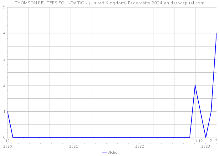 THOMSON REUTERS FOUNDATION (United Kingdom) Page visits 2024 