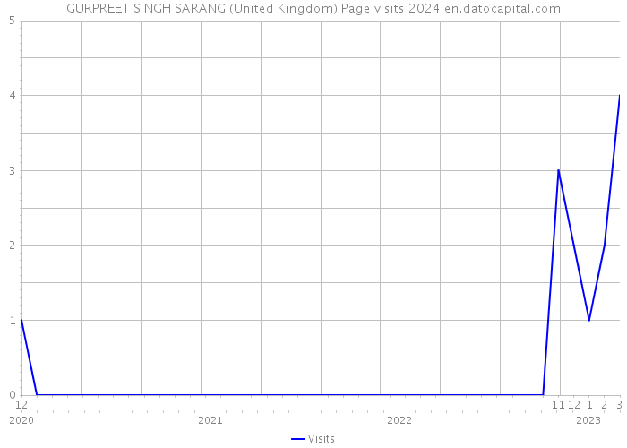 GURPREET SINGH SARANG (United Kingdom) Page visits 2024 