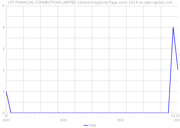 1ST FINANCIAL CONNECTIONS LIMITED (United Kingdom) Page visits 2024 