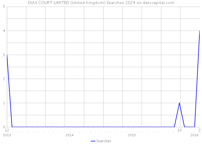 DIAS COURT LIMITED (United Kingdom) Searches 2024 