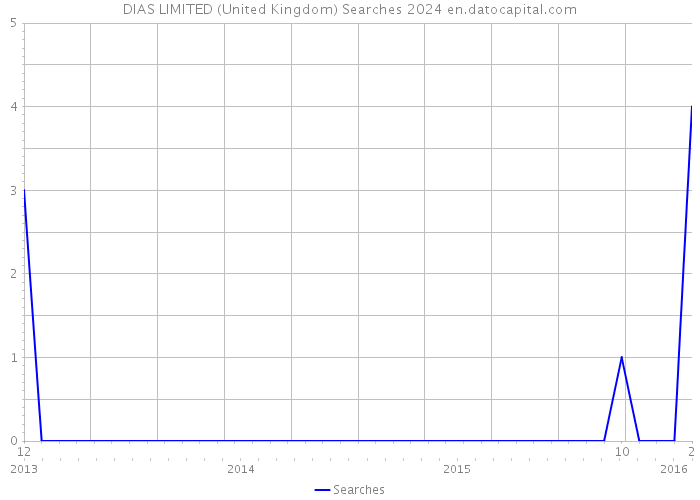 DIAS LIMITED (United Kingdom) Searches 2024 