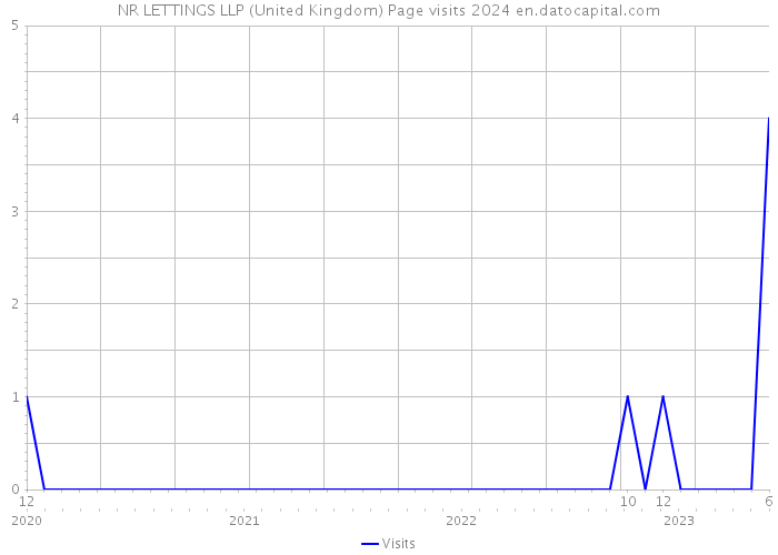 NR LETTINGS LLP (United Kingdom) Page visits 2024 