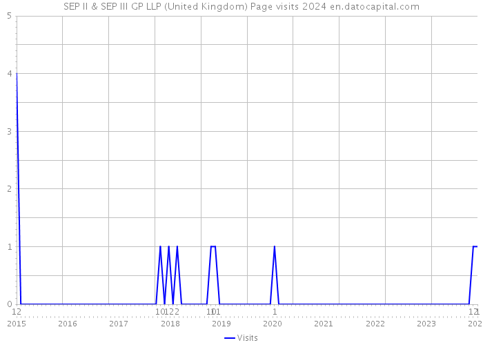 SEP II & SEP III GP LLP (United Kingdom) Page visits 2024 