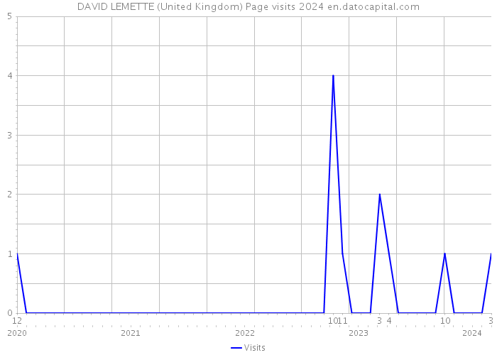 DAVID LEMETTE (United Kingdom) Page visits 2024 