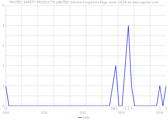 PROTEC SAFETY PRODUCTS LIMITED (United Kingdom) Page visits 2024 