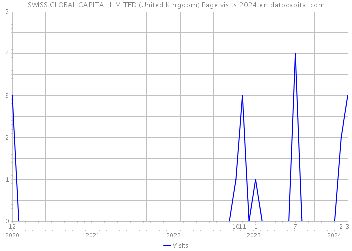SWISS GLOBAL CAPITAL LIMITED (United Kingdom) Page visits 2024 