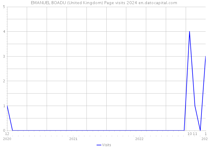 EMANUEL BOADU (United Kingdom) Page visits 2024 