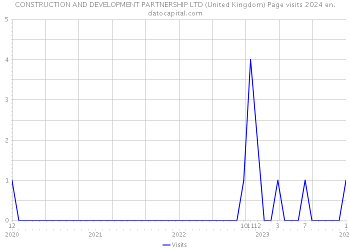 CONSTRUCTION AND DEVELOPMENT PARTNERSHIP LTD (United Kingdom) Page visits 2024 