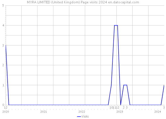 MYRA LIMITED (United Kingdom) Page visits 2024 