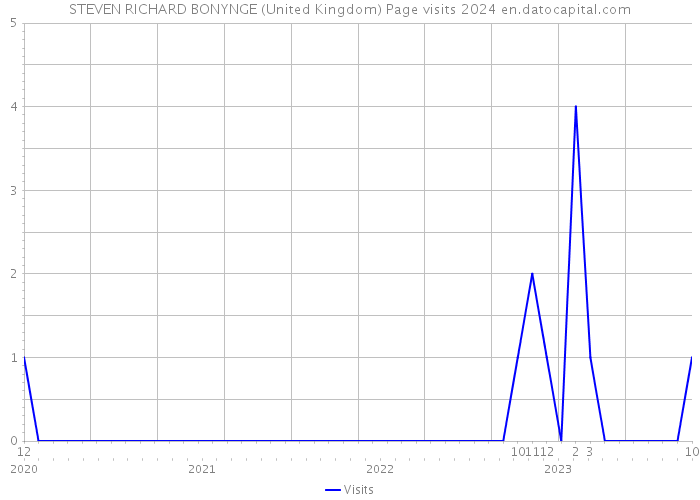 STEVEN RICHARD BONYNGE (United Kingdom) Page visits 2024 