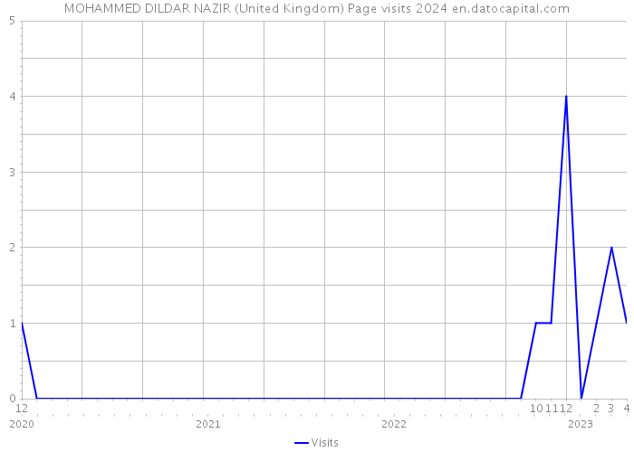 MOHAMMED DILDAR NAZIR (United Kingdom) Page visits 2024 