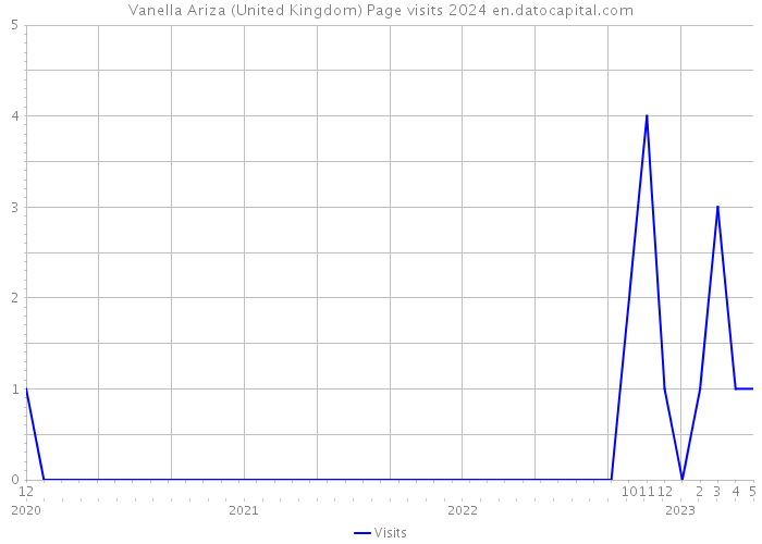Vanella Ariza (United Kingdom) Page visits 2024 
