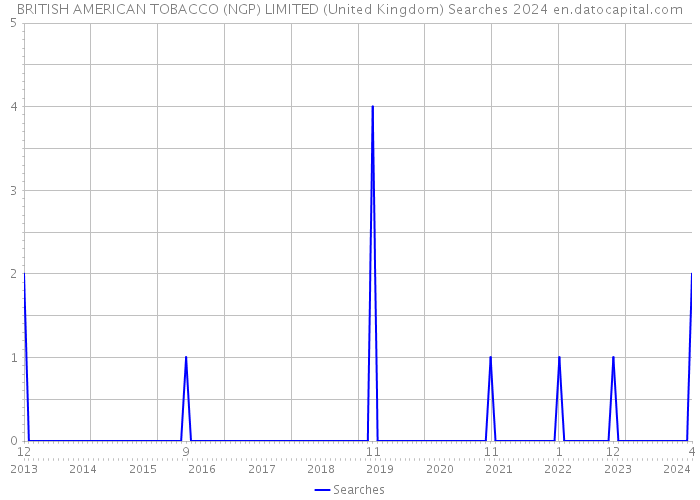 BRITISH AMERICAN TOBACCO (NGP) LIMITED (United Kingdom) Searches 2024 