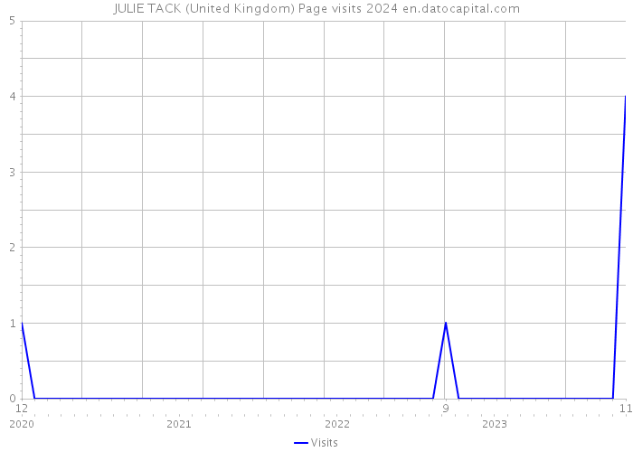 JULIE TACK (United Kingdom) Page visits 2024 