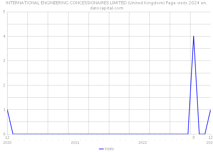 INTERNATIONAL ENGINEERING CONCESSIONAIRES LIMITED (United Kingdom) Page visits 2024 