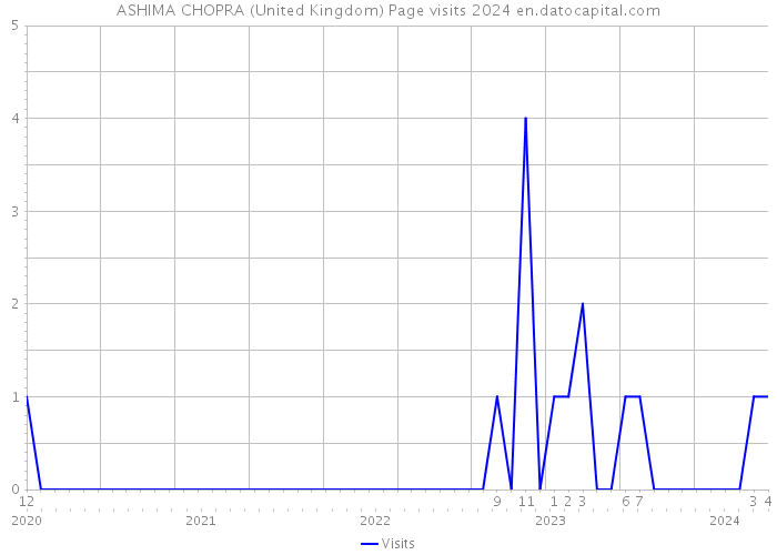 ASHIMA CHOPRA (United Kingdom) Page visits 2024 