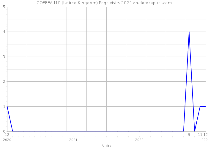 COFFEA LLP (United Kingdom) Page visits 2024 