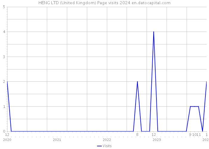 HENG LTD (United Kingdom) Page visits 2024 