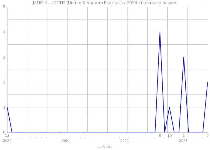 JANIS KUNDZINS (United Kingdom) Page visits 2024 