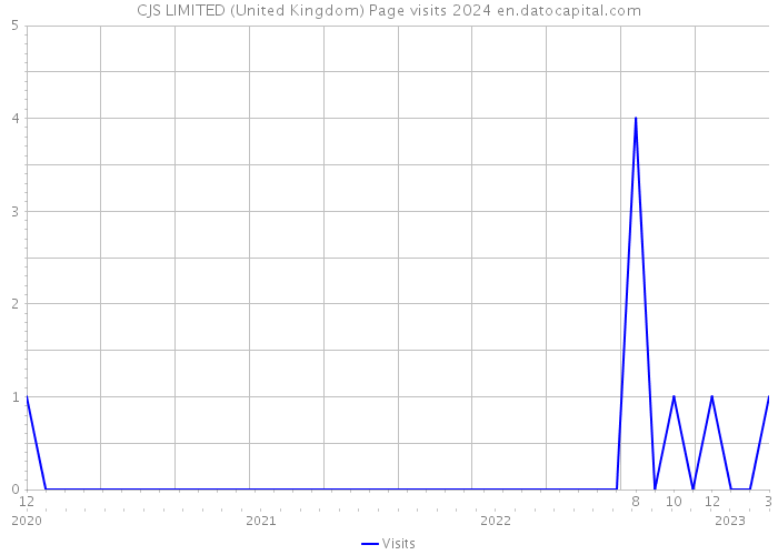 CJS LIMITED (United Kingdom) Page visits 2024 