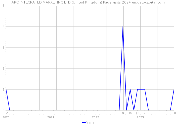ARC INTEGRATED MARKETING LTD (United Kingdom) Page visits 2024 