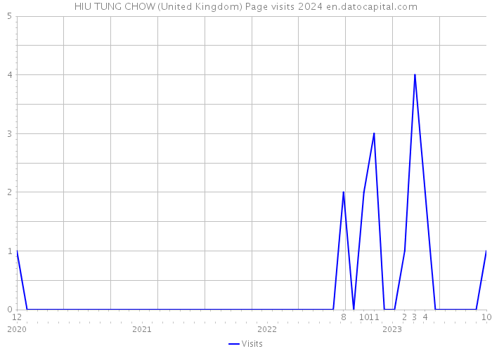 HIU TUNG CHOW (United Kingdom) Page visits 2024 