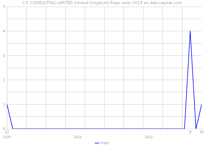 C K CONSULTING LIMITED (United Kingdom) Page visits 2024 