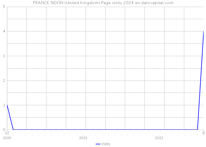 FRANCK SIDON (United Kingdom) Page visits 2024 