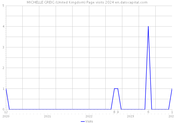 MICHELLE GREIG (United Kingdom) Page visits 2024 