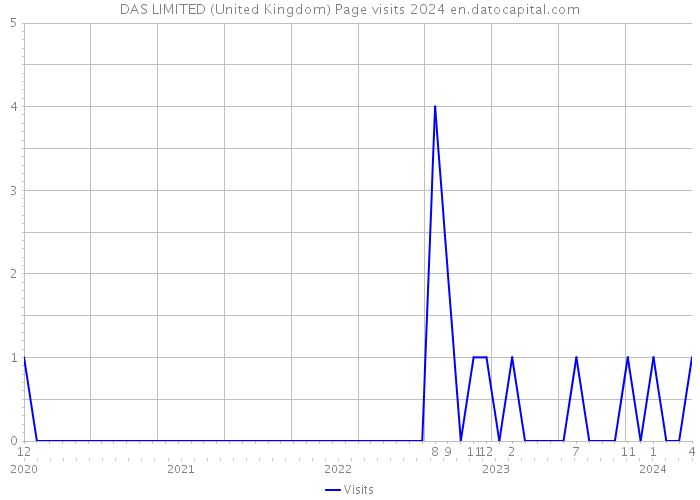 DAS LIMITED (United Kingdom) Page visits 2024 