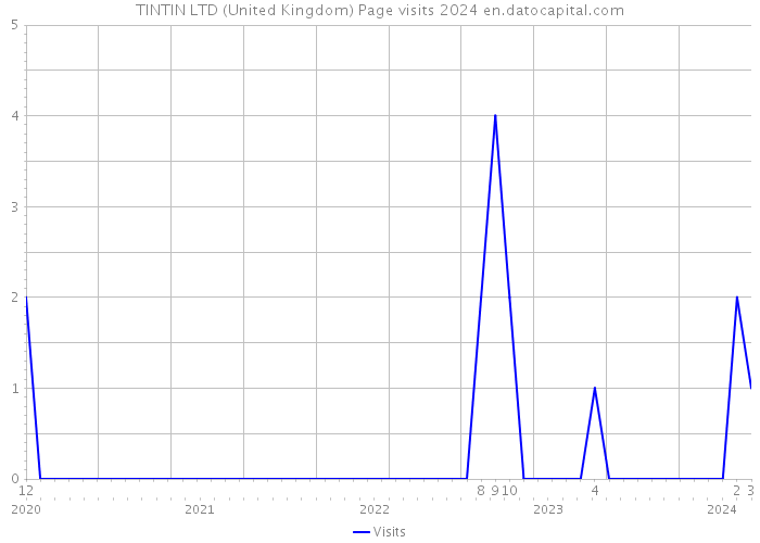 TINTIN LTD (United Kingdom) Page visits 2024 
