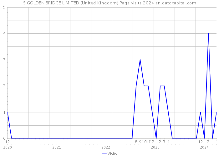 S GOLDEN BRIDGE LIMITED (United Kingdom) Page visits 2024 