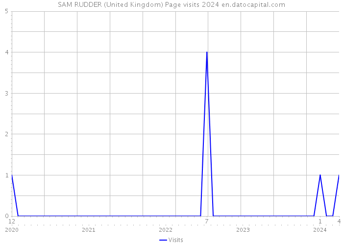 SAM RUDDER (United Kingdom) Page visits 2024 