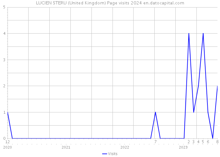 LUCIEN STERU (United Kingdom) Page visits 2024 