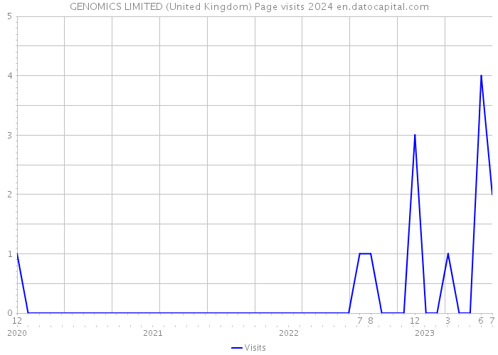 GENOMICS LIMITED (United Kingdom) Page visits 2024 