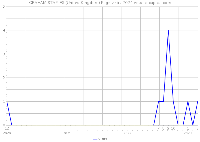 GRAHAM STAPLES (United Kingdom) Page visits 2024 