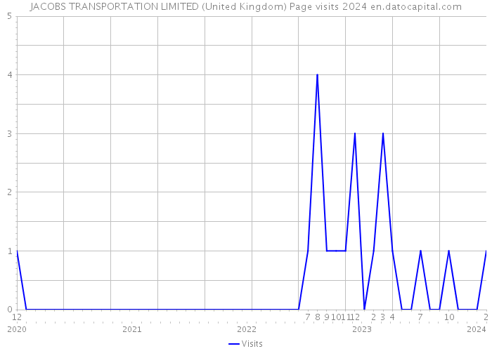 JACOBS TRANSPORTATION LIMITED (United Kingdom) Page visits 2024 