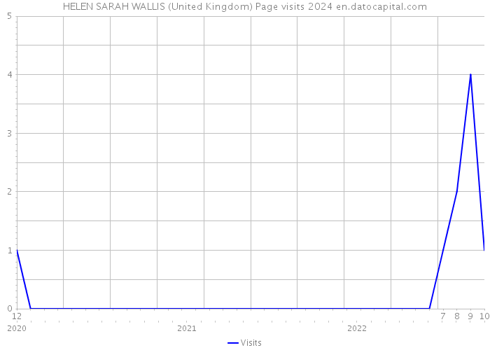 HELEN SARAH WALLIS (United Kingdom) Page visits 2024 