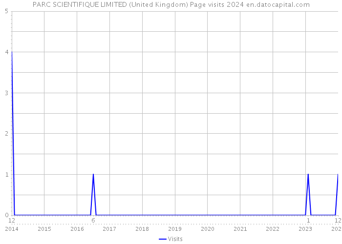 PARC SCIENTIFIQUE LIMITED (United Kingdom) Page visits 2024 